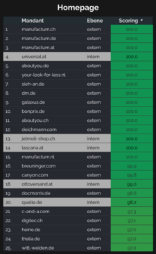 accessibility score of our clients in comparison with other large online stores in the DACH & BENELUX region